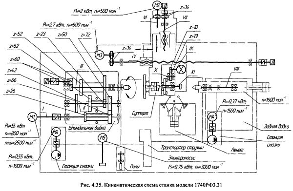 Схема кінематична токарного верстата 1740РФ3
